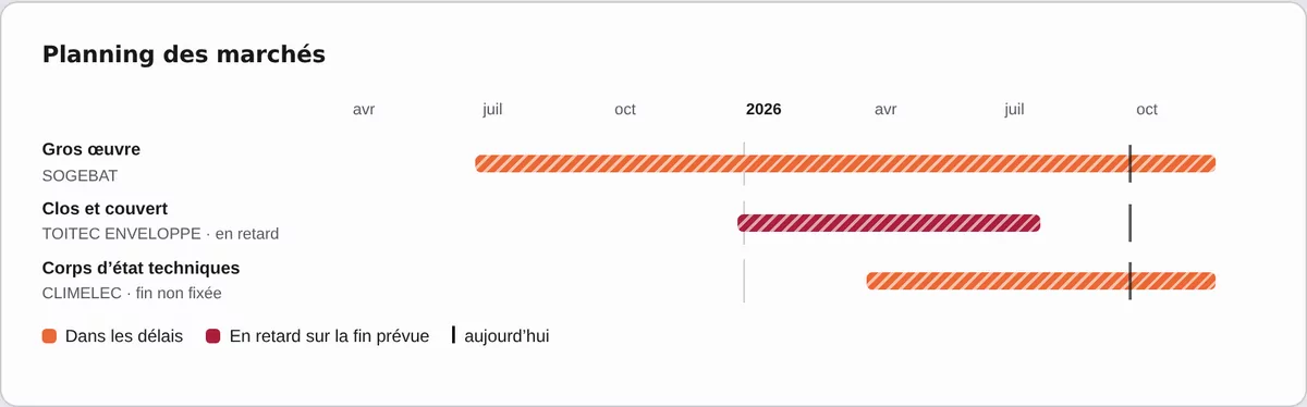 Planning des marchés : gros œuvre, clos et couvert en retard, corps d'état techniques, avec la ligne d'aujourd'hui.