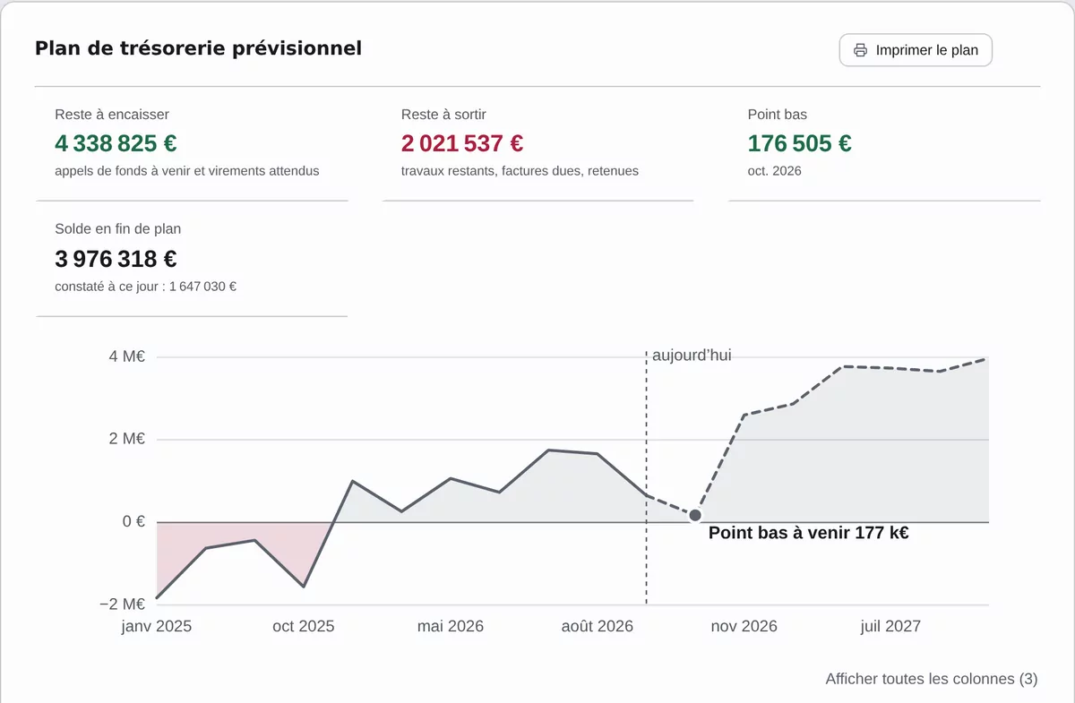 Plan de trésorerie prévisionnel : reste à encaisser, reste à sortir, courbe du solde avec le point bas à venir.